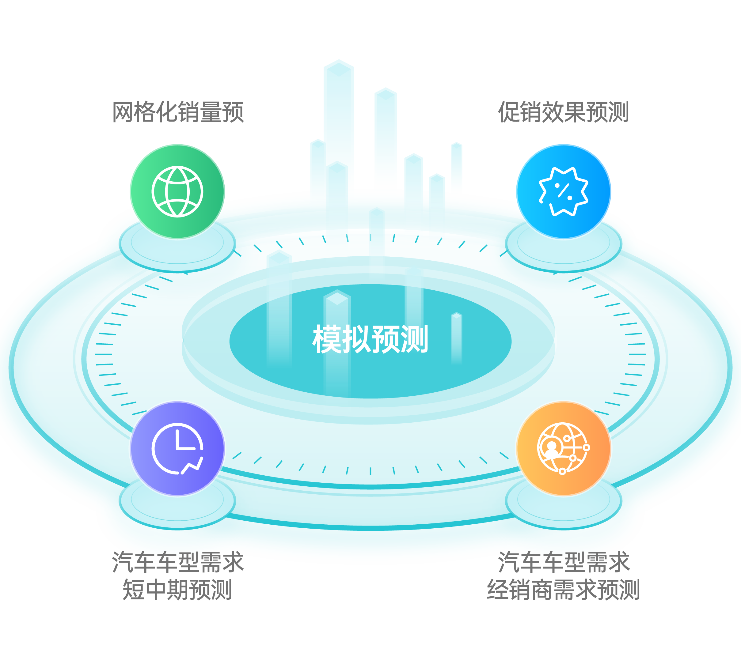 汽车需求模拟预测